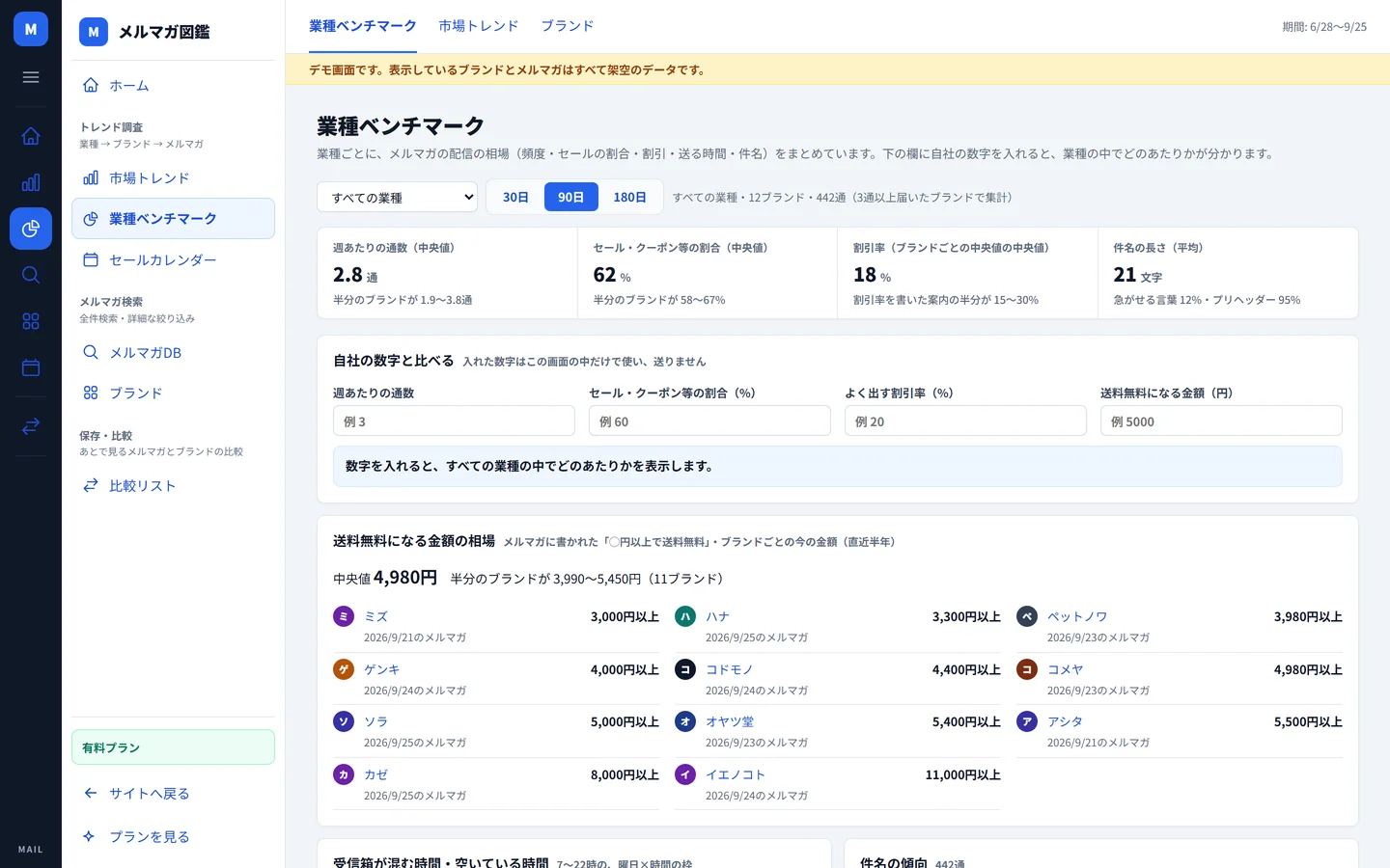 業種ベンチマークの画面（架空のデータで作ったデモの画面）